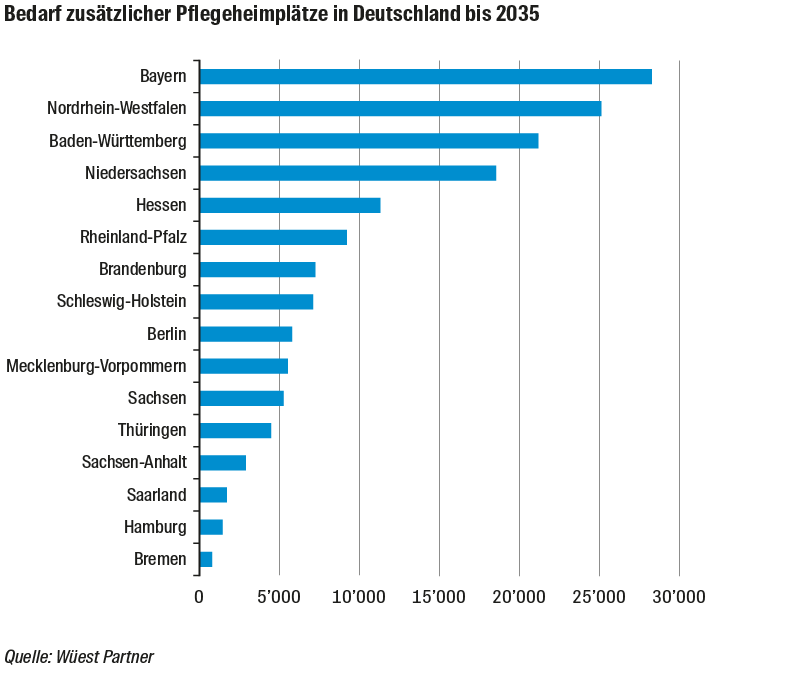 Grafik Pflegeprognose