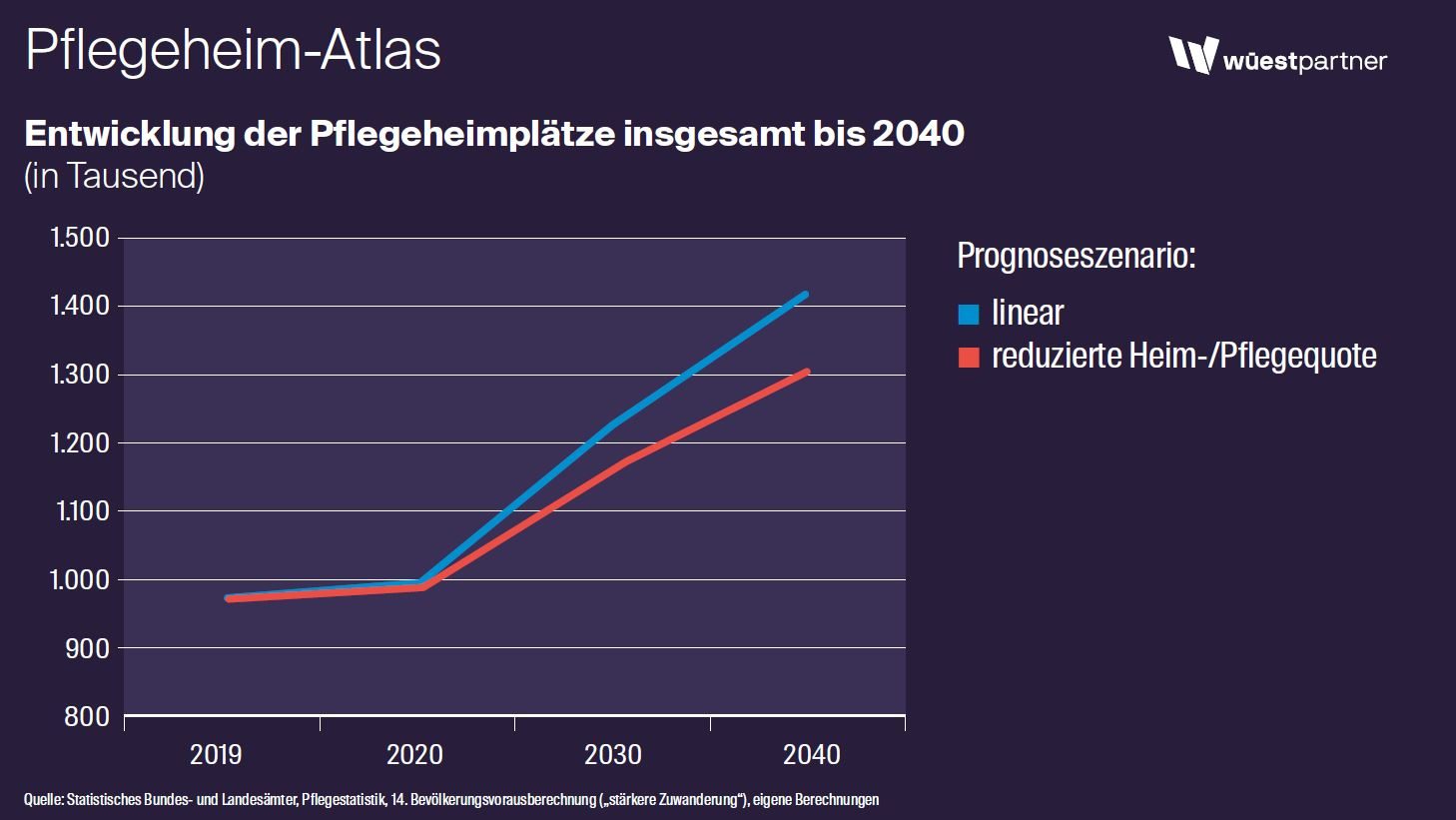 Trend zu kleineren Pflegeheimen setzt sich fort