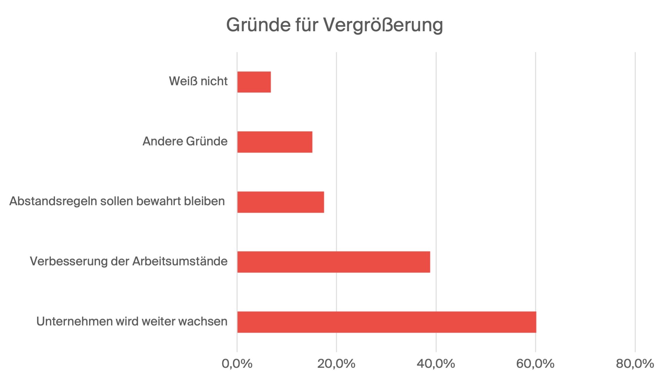 Gründe für Vergrößerung