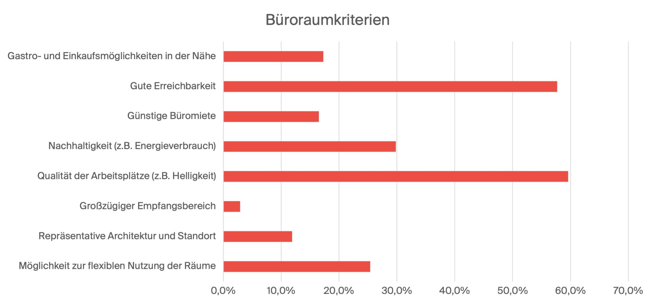 Büroraum Kriterien