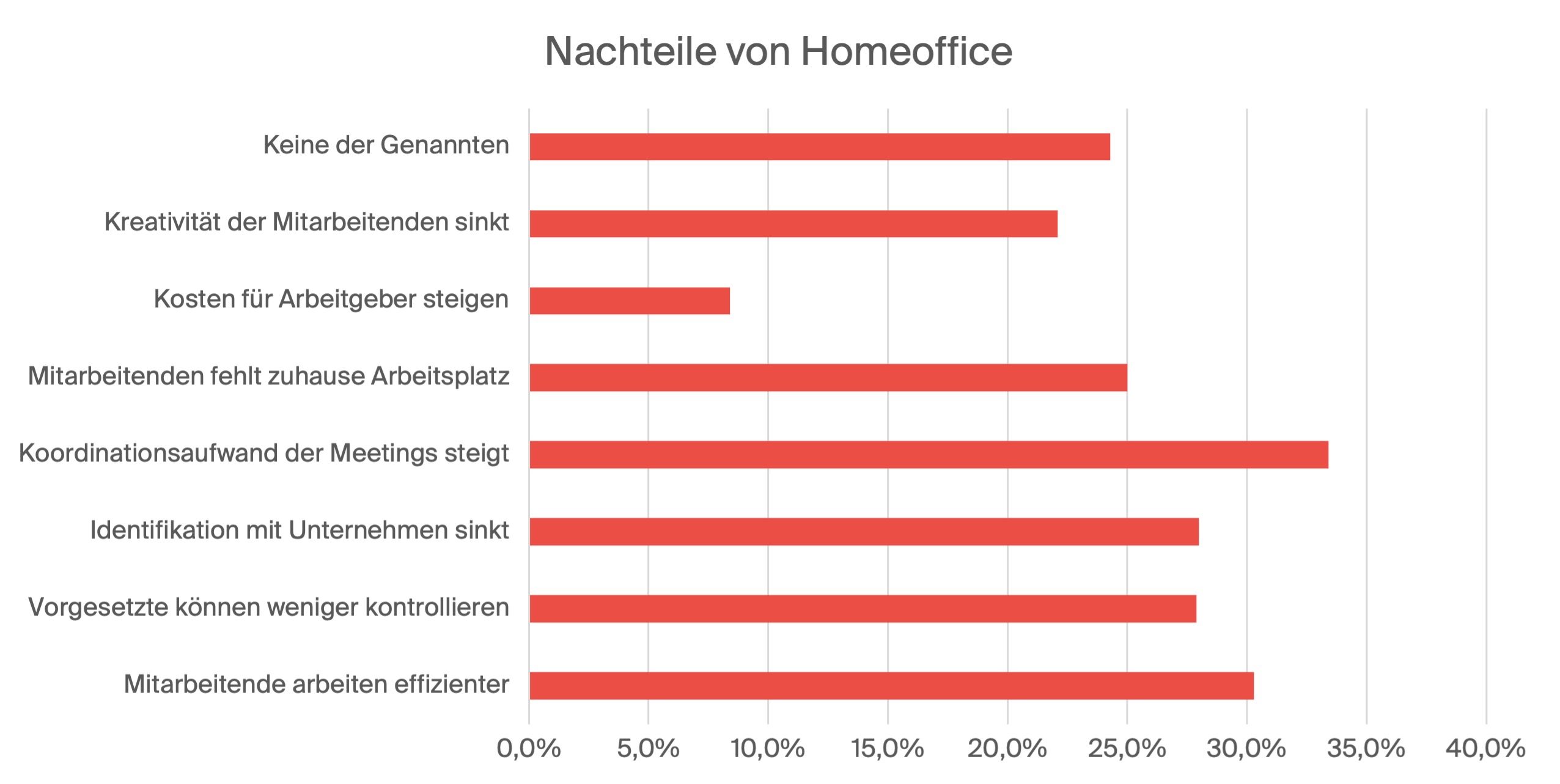 Nachteile von Homeoffice