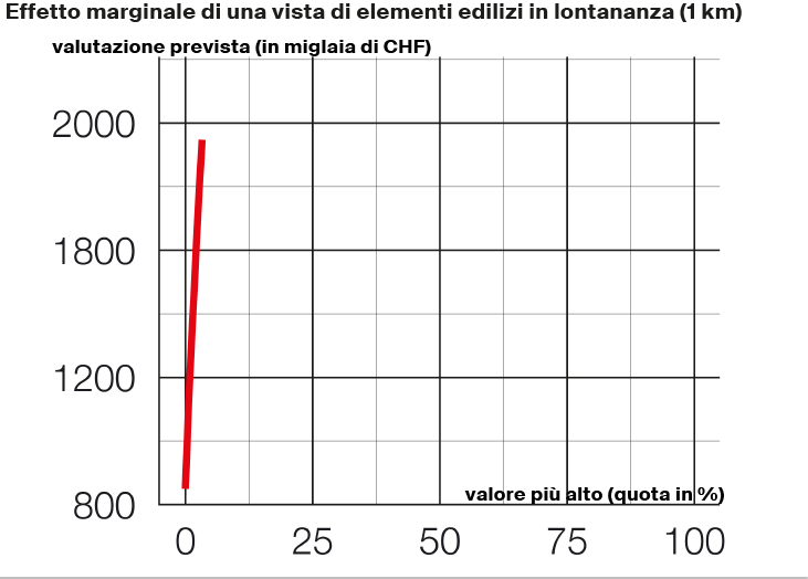 L’influenza del costo delle abitazioni svizzere con accesso a un panorama