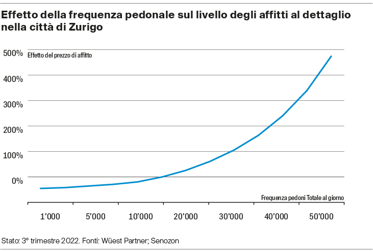 Effetti della frequenza pedonale sul livello degli affitti al dettaglio nella citta di Zurigo