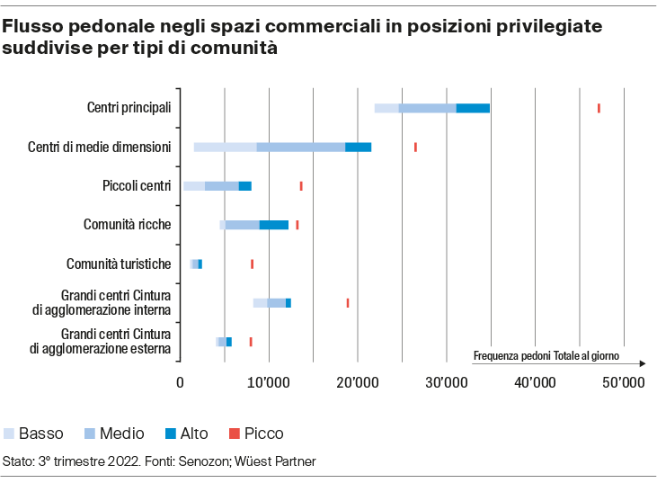 Centri di localizzazione pedonale