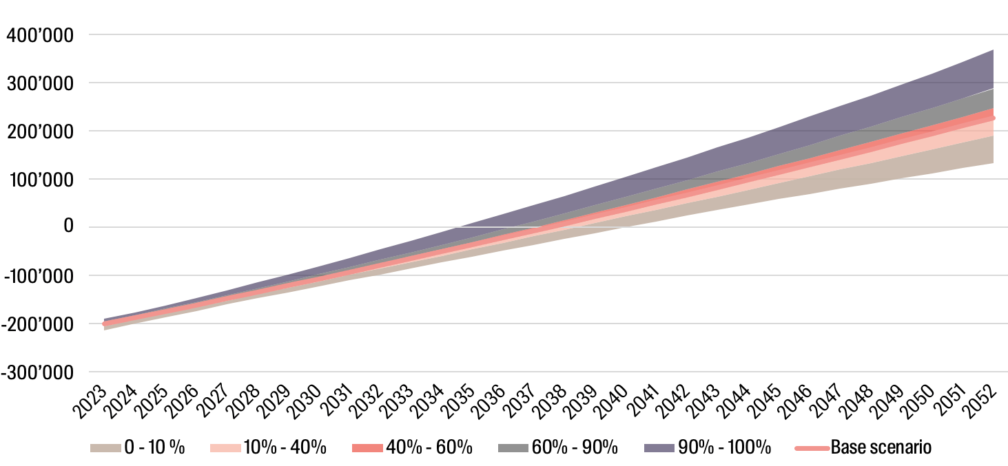 Cumulative net cash flow with uncertainty analysis using a Monte Carlo simulation. Marginal scenarios very rarely occur.