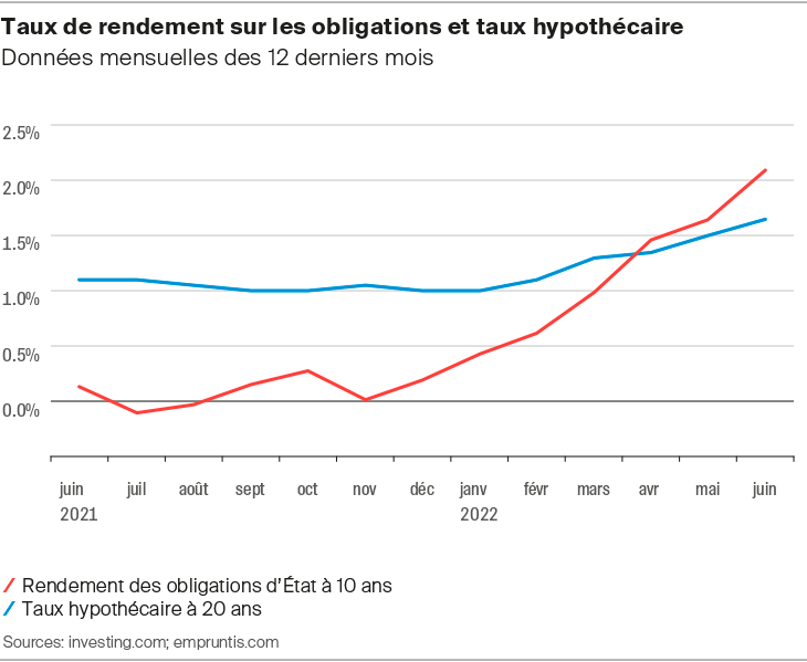 Taux d’intérêt, taux hypothécaire et crédit