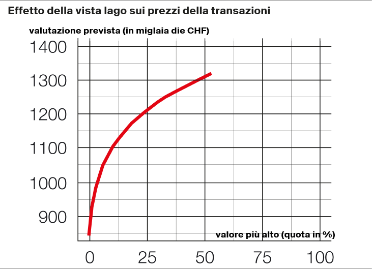 Plot, Chart, Bow