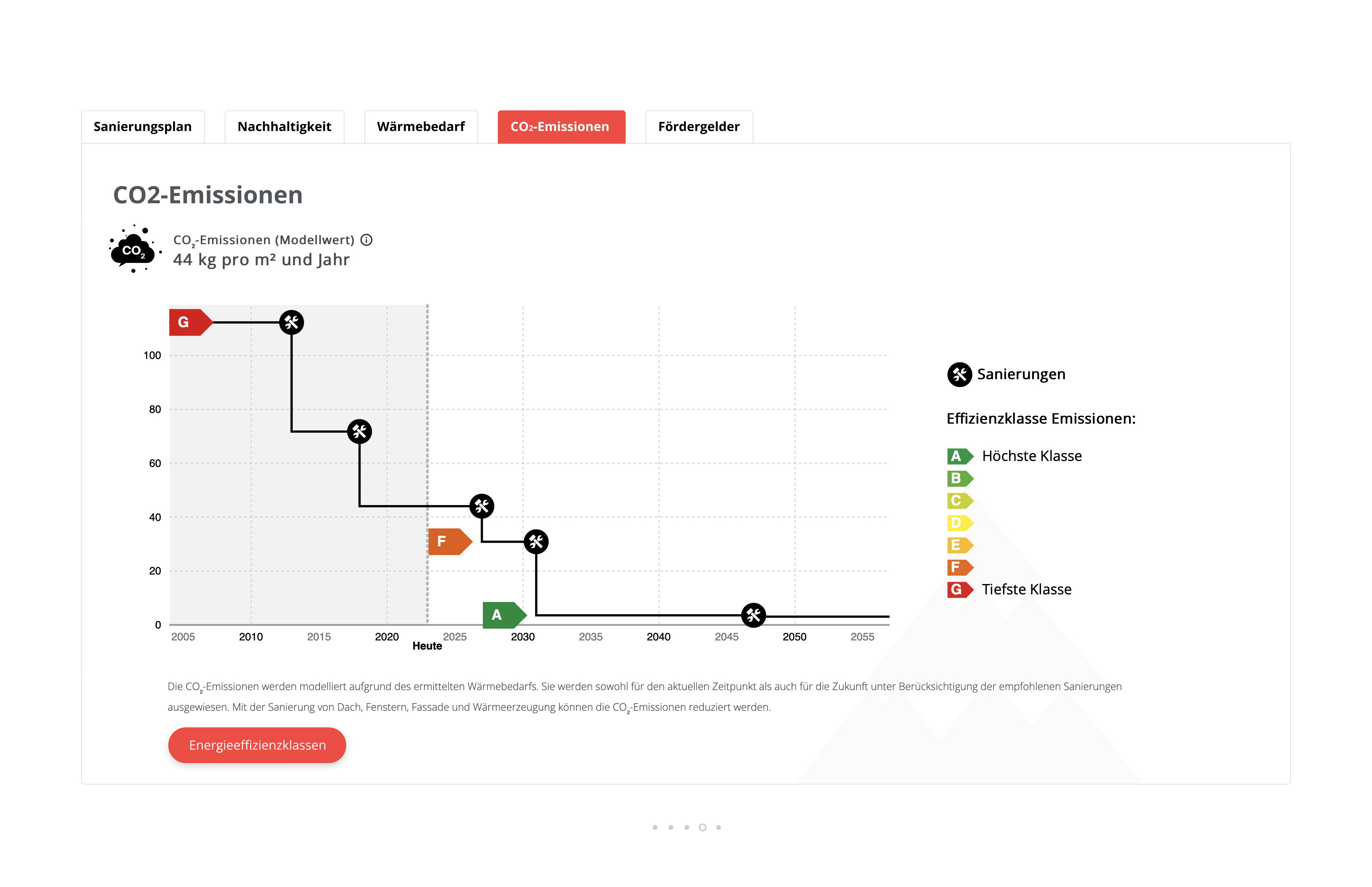 Wüest Refurb CO2-Emissionen