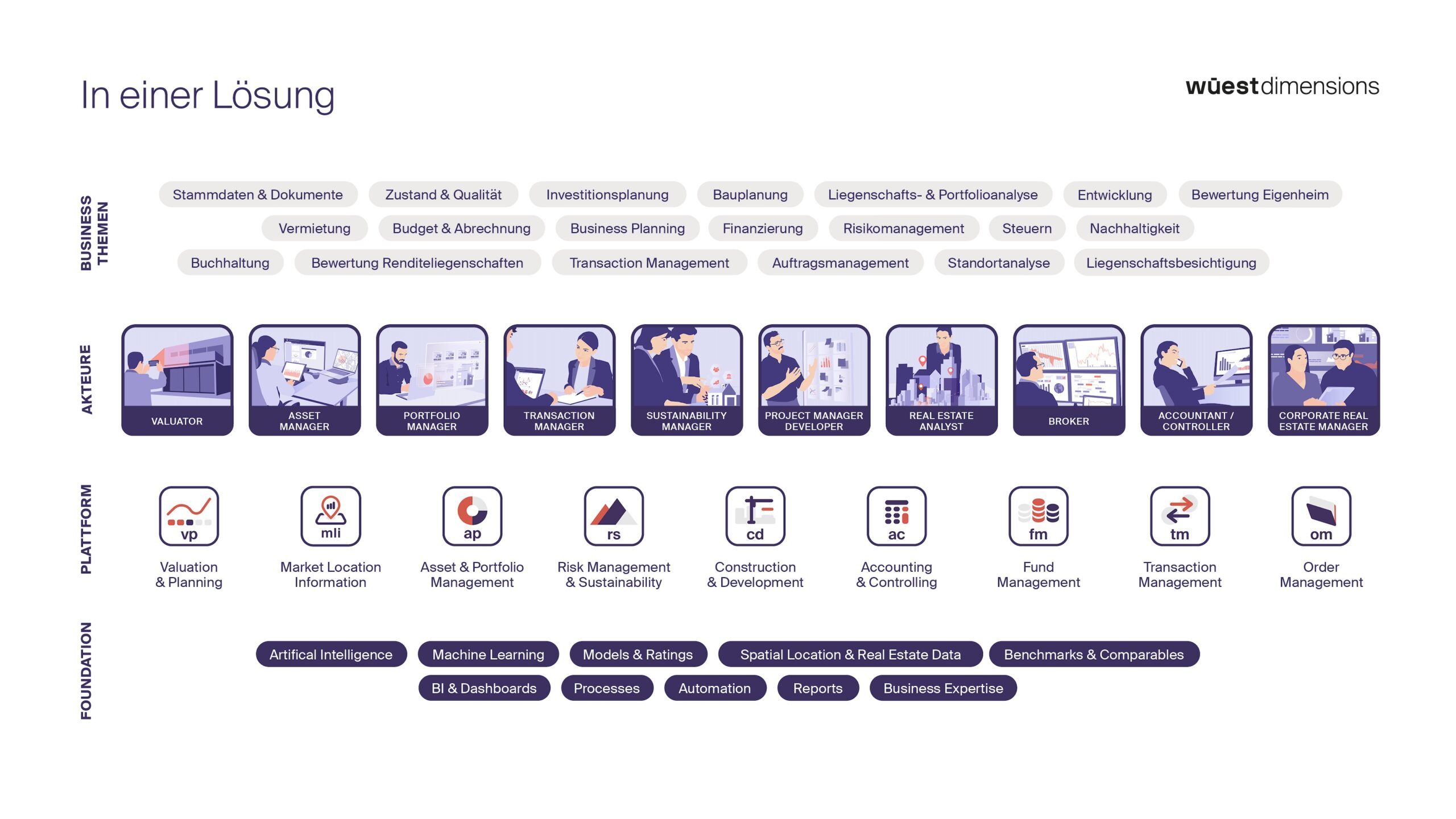 Wüest Dimensions - Real Estate Management Plattform