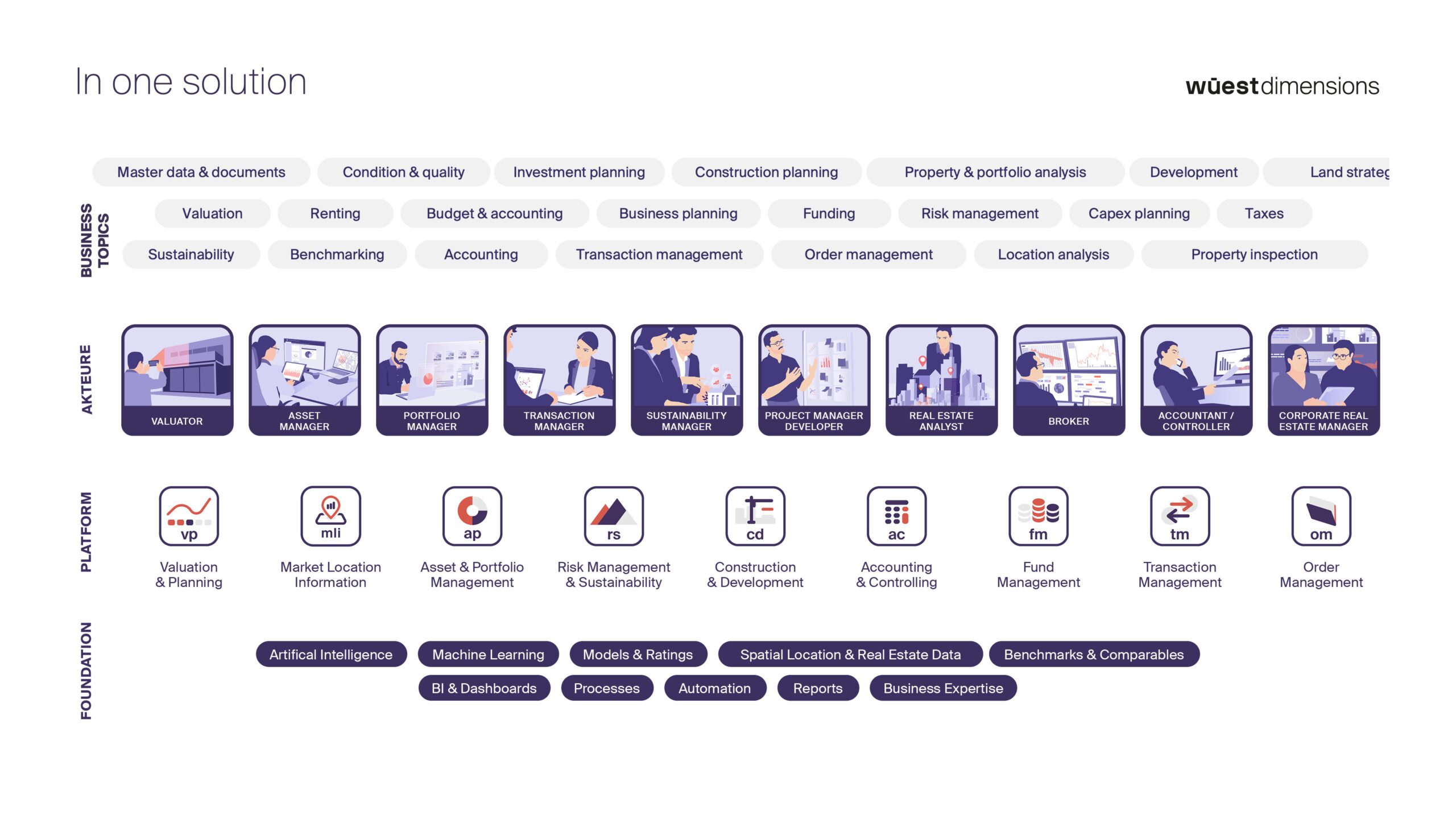 Wüest Dimensions - The leading Real Estate Management Platform